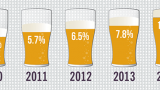 Craft beer hit double digit share in 2014