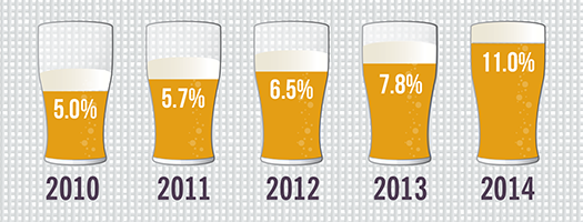 Craft beer hit double digit share in 2014